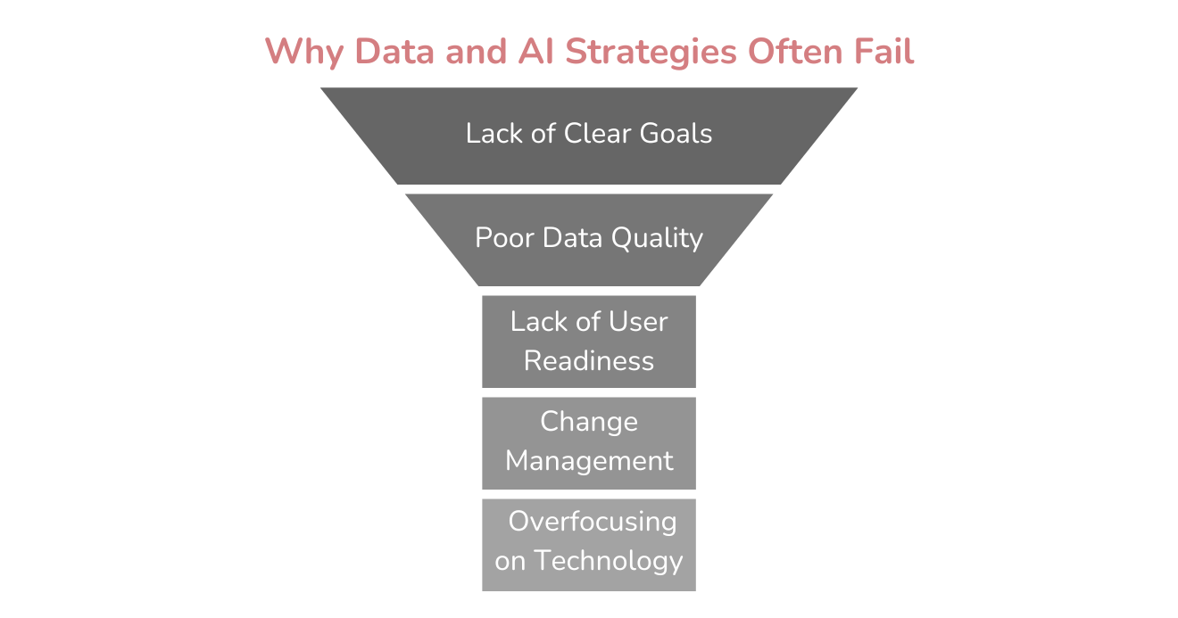 The infographic highlights the common mistakes businesses make when developing a data and AI strategy.