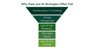 The infographic highlights the common mistakes businesses make when developing a data and AI strategy.
