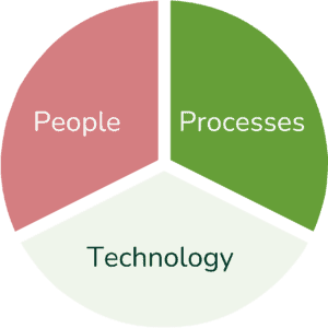 Infographic illustrating the three essential components of a data readiness assessment, displayed in a pie chart format
