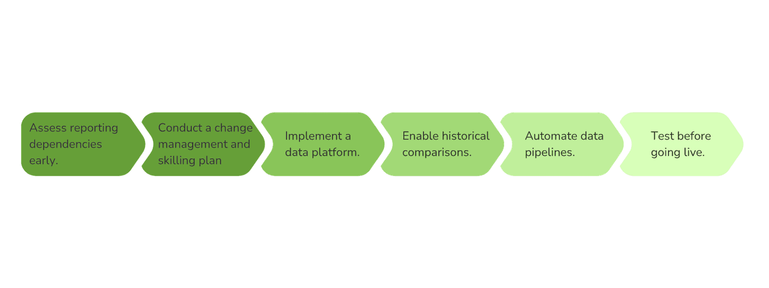 The infographic illustrates step to take to avoid ERP implementation challenges.