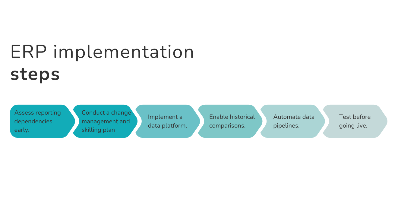 The infographic illustrates step to take to avoid ERP implementation challenges. 