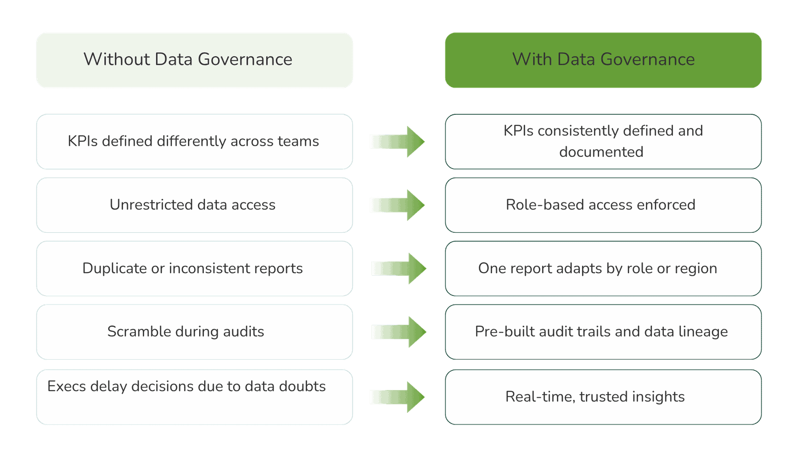 Comparison table showing business outcomes with and without data governance. Left column lists issues like inconsistent KPIs, open data access, and audit scrambling. Right column shows governance benefits such as role-based access, unified reports, and real-time trusted insights. 