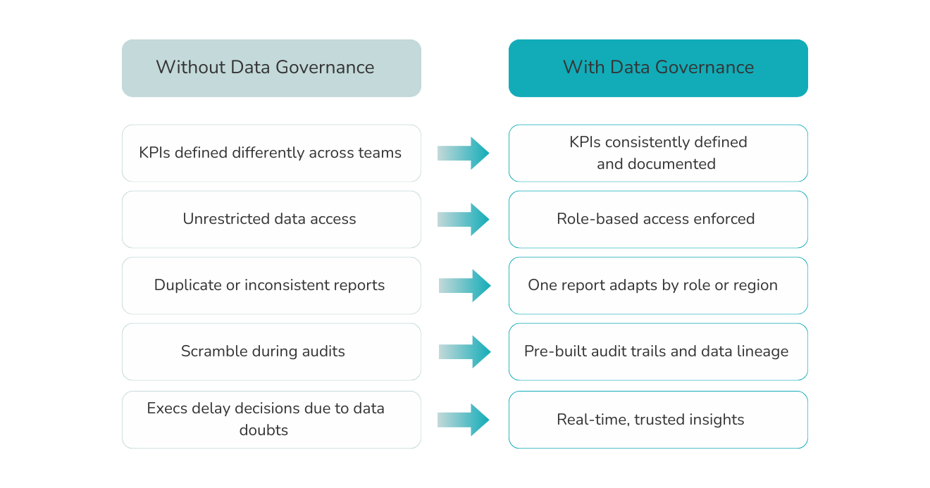 Comparison table showing business outcomes with and without data governance. Left column lists issues like inconsistent KPIs, open data access, and audit scrambling. Right column shows governance benefits such as role-based access, unified reports, and real-time trusted insights. 