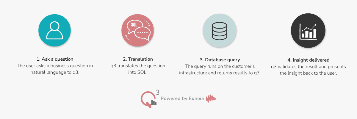 A diagram that shows how q3, data analytics agent, works and helps analyse data via a simple dialog.