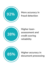 Infographic showing key RPA use cases in banking, with 92% accuracy in fraud detection, 38% improvement in loan assessment reliability and 85% accuracy in document processing.